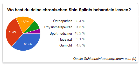 Chronische Shin Splints behandeln